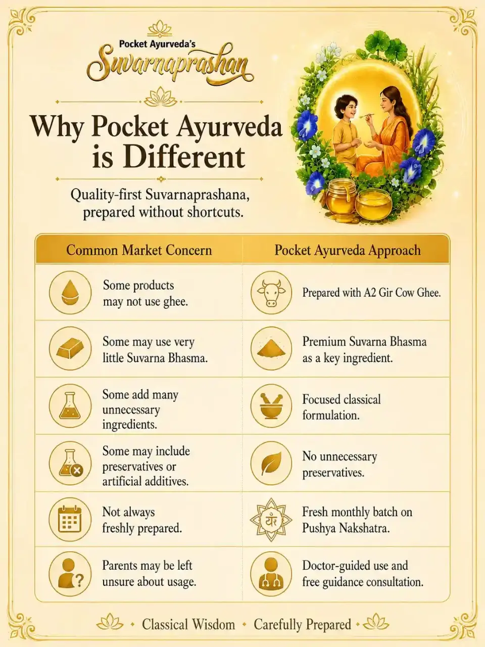 Pocket Ayurveda vs other brands